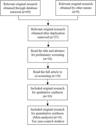 Association of PTPN22 SNP1858 (rs2476601) and Gene SNP1123 (rs2488457) Polymorphism With Primary Immune Thrombocytopenia Susceptibility: A Meta-Analysis of Case-Control Studies and Trial Sequential Analysis